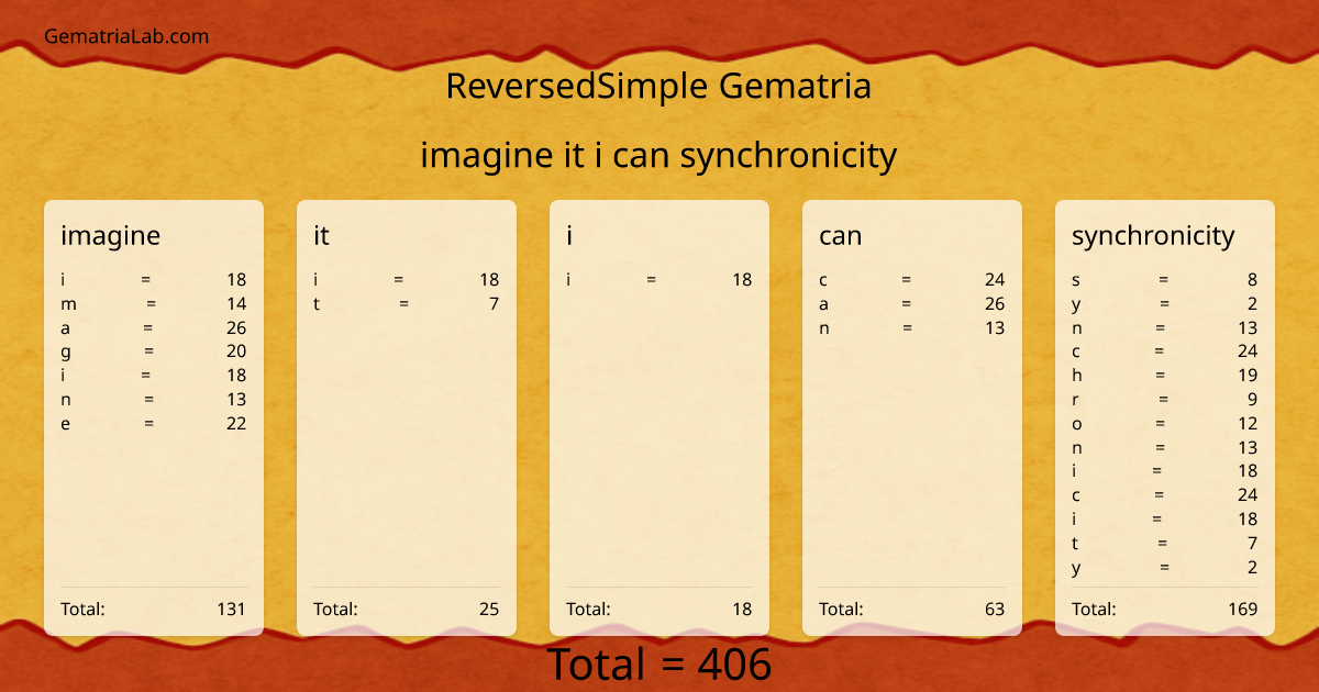 imagine it i can synchronicity in reversedSimple Gematria